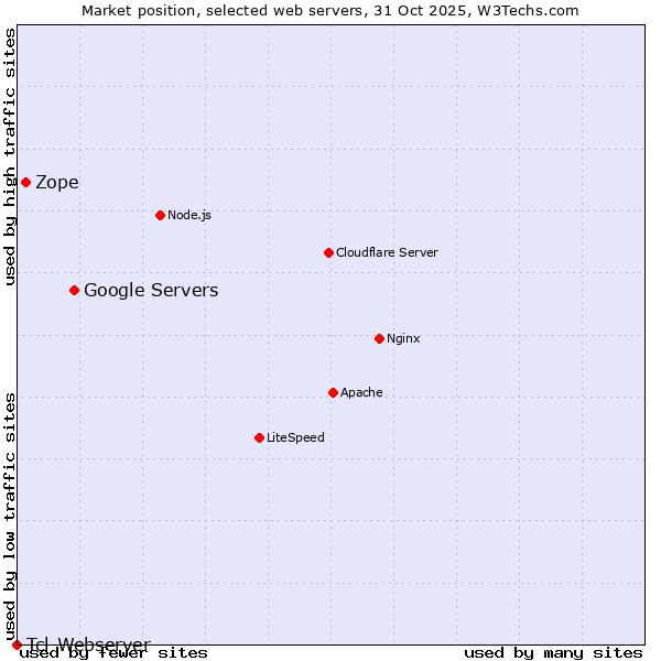 Market position of Google Servers vs. Zope vs. Tcl-Webserver