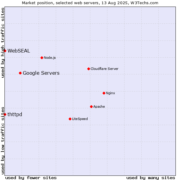 Market position of Google Servers vs. thttpd vs. WebSEAL