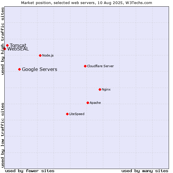 Market position of Google Servers vs. Tomcat vs. WebSEAL