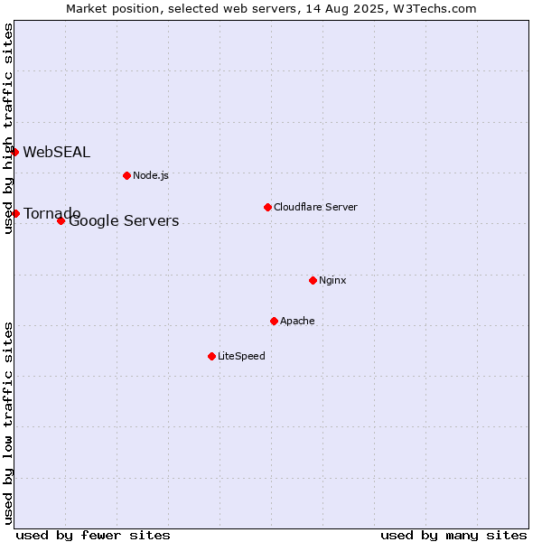 Market position of Google Servers vs. Tornado vs. WebSEAL