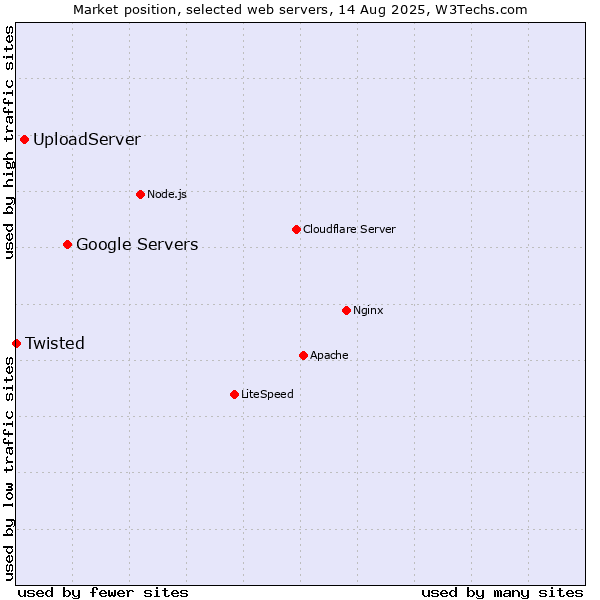 Market position of Google Servers vs. UploadServer vs. Twisted