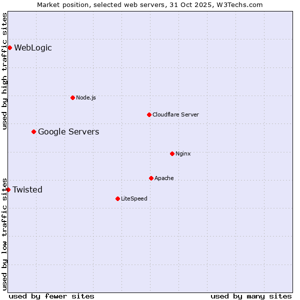 Market position of Google Servers vs. WebLogic vs. Twisted