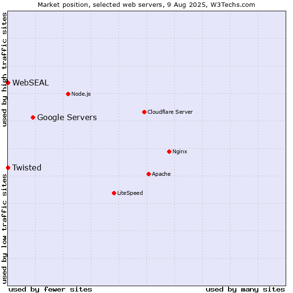 Market position of Google Servers vs. Twisted vs. WebSEAL