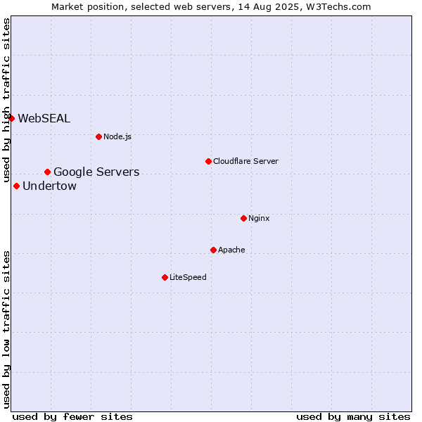 Market position of Google Servers vs. Undertow vs. WebSEAL