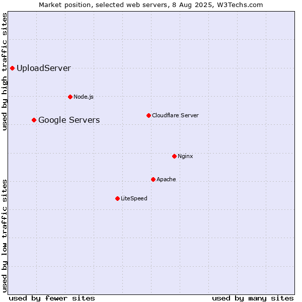 Market position of Google Servers vs. UploadServer