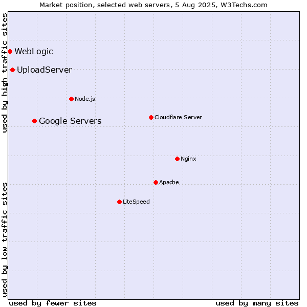 Market position of Google Servers vs. UploadServer vs. WebLogic