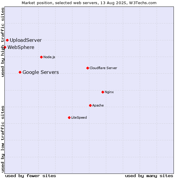 Market position of Google Servers vs. UploadServer vs. WebSphere