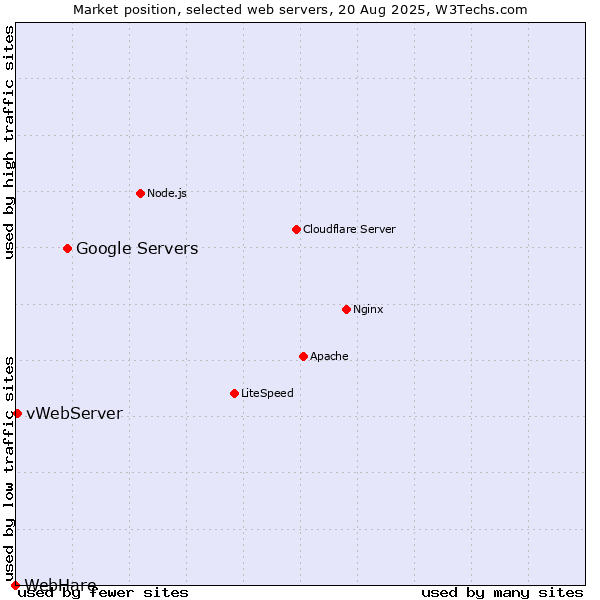 Market position of Google Servers vs. vWebServer vs. WebHare