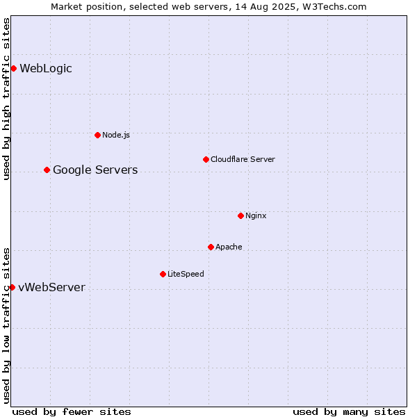 Market position of Google Servers vs. WebLogic vs. vWebServer