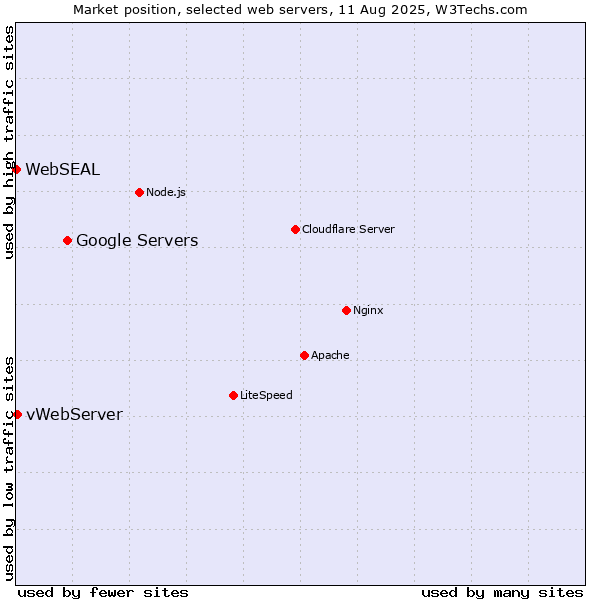Market position of Google Servers vs. vWebServer vs. WebSEAL