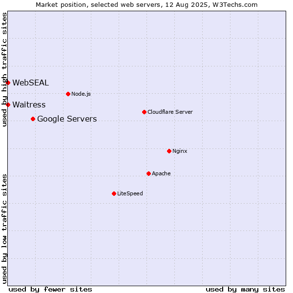 Market position of Google Servers vs. Waitress vs. WebSEAL