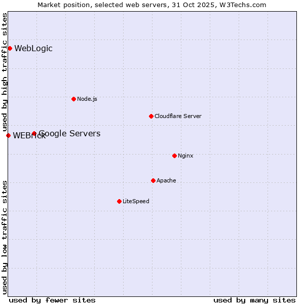 Market position of Google Servers vs. WebLogic vs. WEBrick