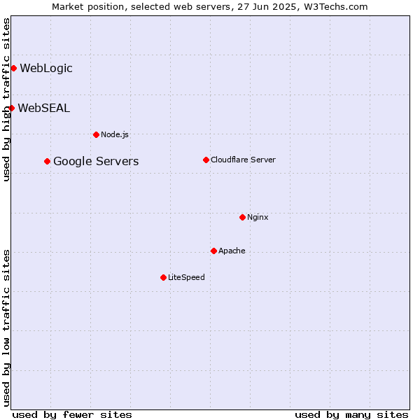 Market position of Google Servers vs. WebLogic vs. WebSEAL