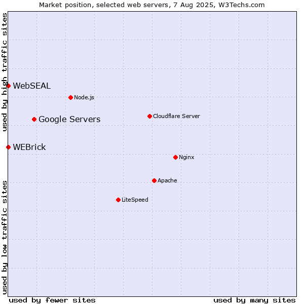 Market position of Google Servers vs. WEBrick vs. WebSEAL