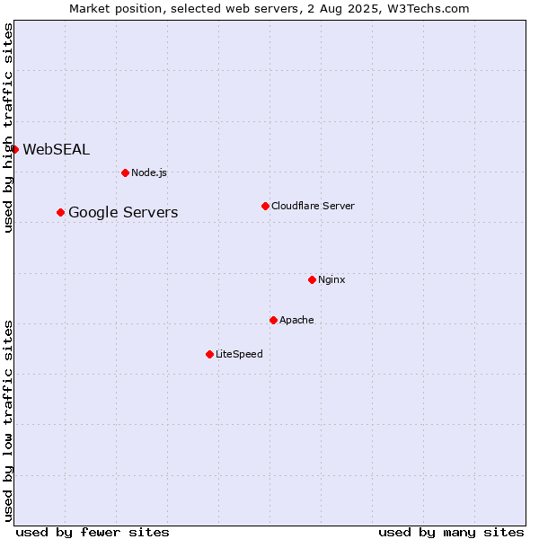 Market position of Google Servers vs. WebSEAL