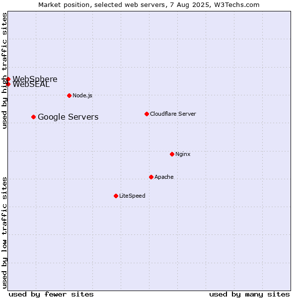 Market position of Google Servers vs. WebSphere vs. WebSEAL