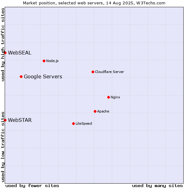 Market position of Google Servers vs. WebSEAL vs. WebSTAR