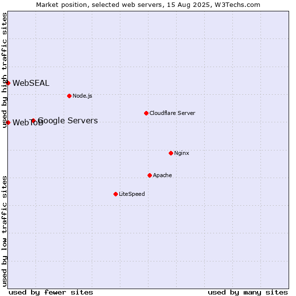 Market position of Google Servers vs. WebSEAL vs. WebToB