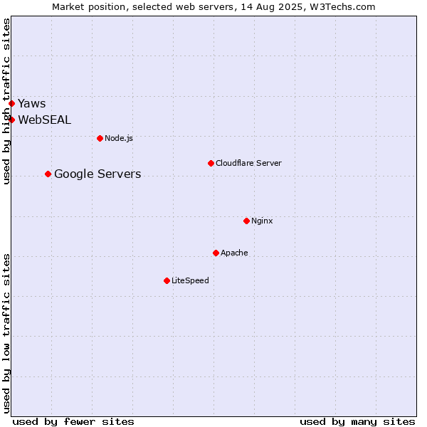 Market position of Google Servers vs. Yaws vs. WebSEAL