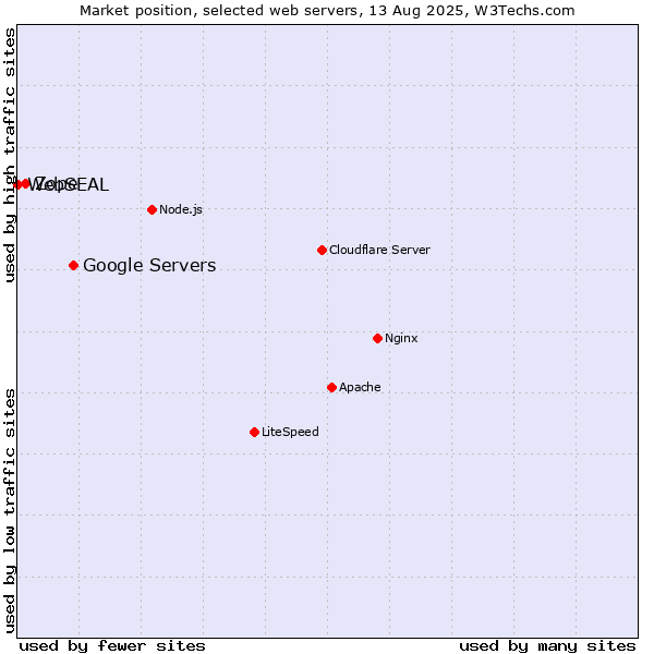 Market position of Google Servers vs. Zope vs. WebSEAL