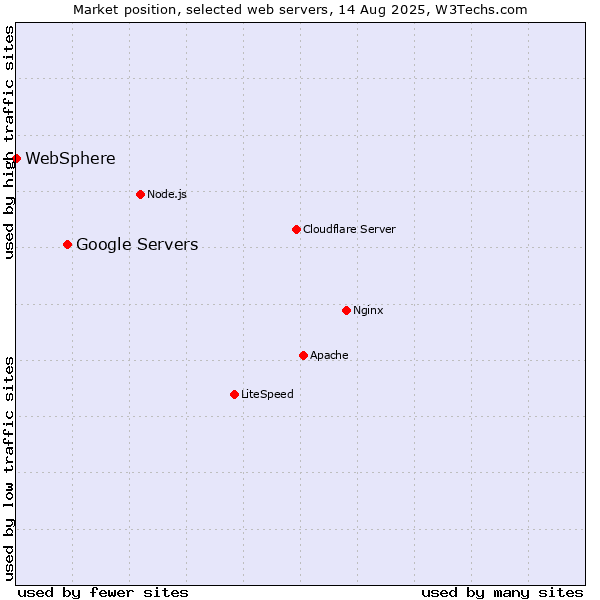 Market position of Google Servers vs. WebSphere