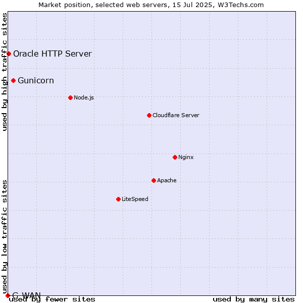 Market position of Gunicorn vs. Oracle HTTP Server vs. G-WAN