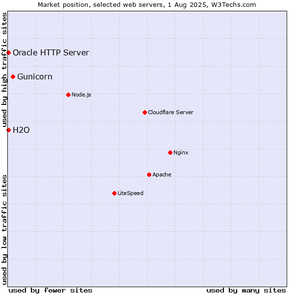 Market position of Gunicorn vs. Oracle HTTP Server vs. H2O