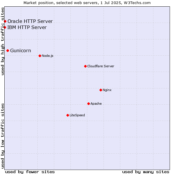 Market position of Gunicorn vs. Oracle HTTP Server vs. IBM HTTP Server