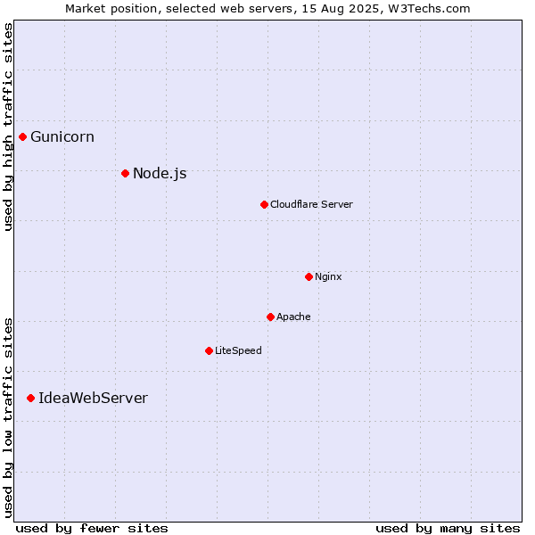 Market position of Node.js vs. IdeaWebServer vs. Gunicorn