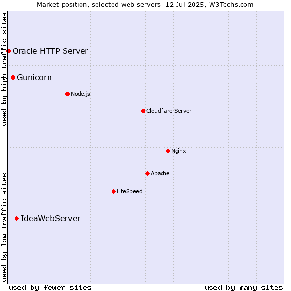 Market position of IdeaWebServer vs. Gunicorn vs. Oracle HTTP Server
