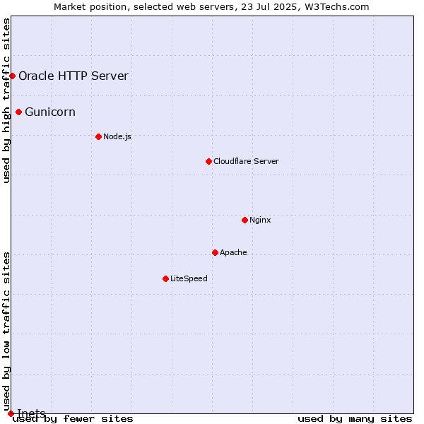 Market position of Gunicorn vs. Oracle HTTP Server vs. Inets