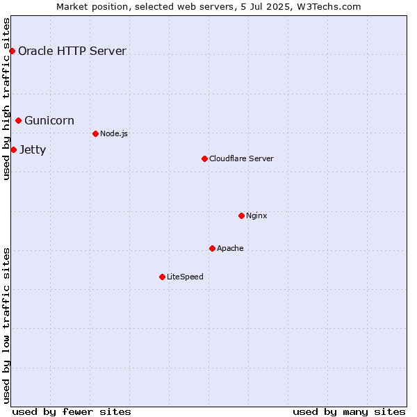 Market position of Gunicorn vs. Jetty vs. Oracle HTTP Server