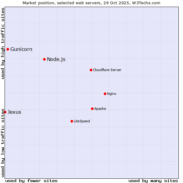 Market position of Node.js vs. Gunicorn vs. Jexus