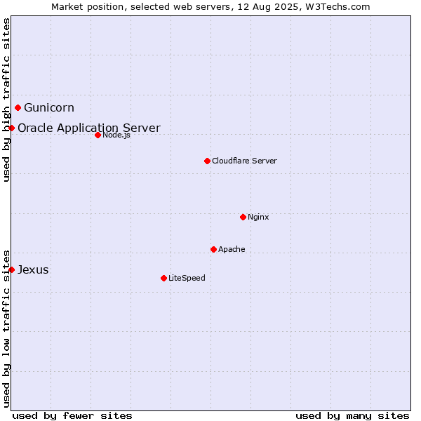Market position of Gunicorn vs. Oracle Application Server vs. Jexus