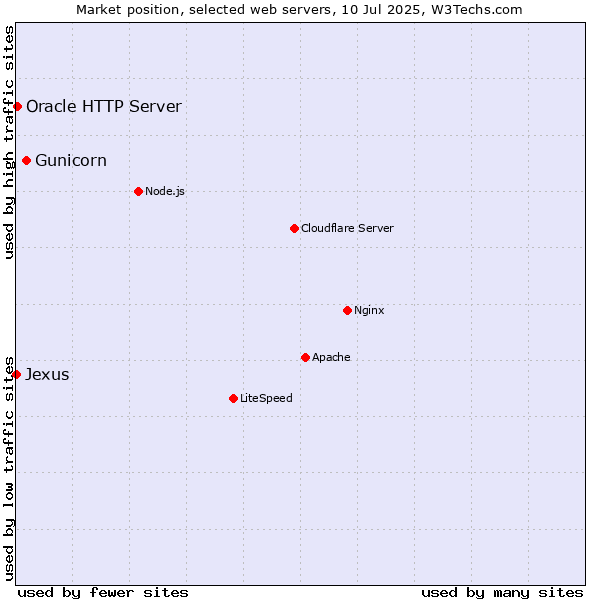 Market position of Gunicorn vs. Oracle HTTP Server vs. Jexus