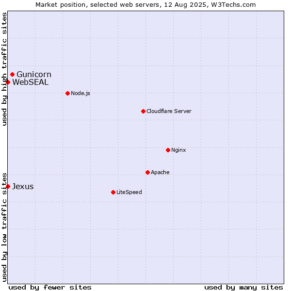 Market position of Gunicorn vs. WebSEAL vs. Jexus