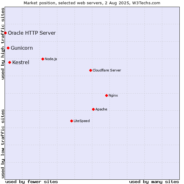 Market position of Kestrel vs. Gunicorn vs. Oracle HTTP Server