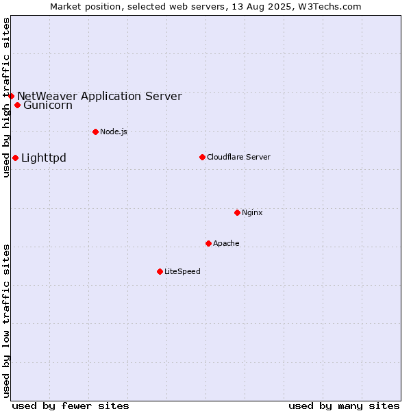 Market position of Gunicorn vs. Lighttpd vs. NetWeaver Application Server