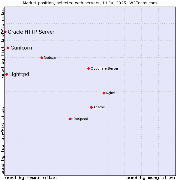 Market position of Gunicorn vs. Lighttpd vs. Oracle HTTP Server