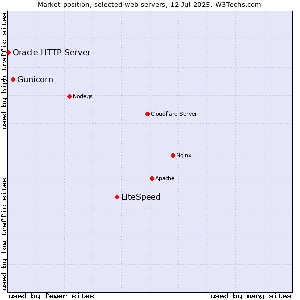 Market position of LiteSpeed vs. Gunicorn vs. Oracle HTTP Server