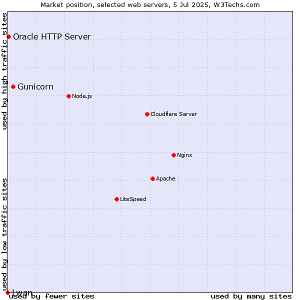 Market position of Gunicorn vs. Oracle HTTP Server vs. Lwan