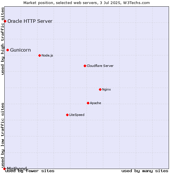 Market position of Gunicorn vs. Oracle HTTP Server vs. Mathopd