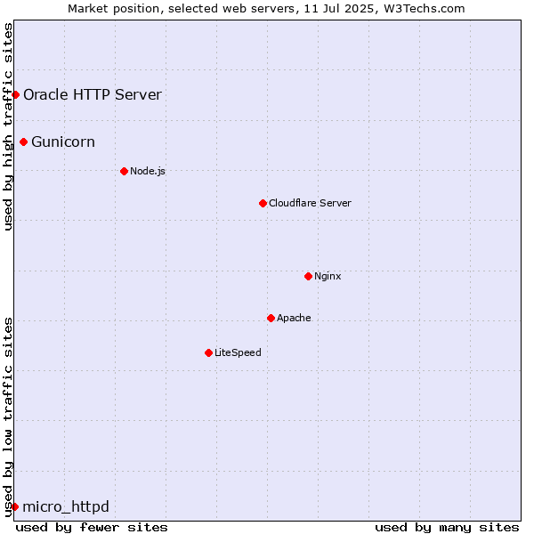 Market position of Gunicorn vs. Oracle HTTP Server vs. micro_httpd