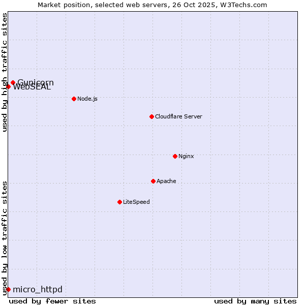 Market position of Gunicorn vs. WebSEAL vs. micro_httpd