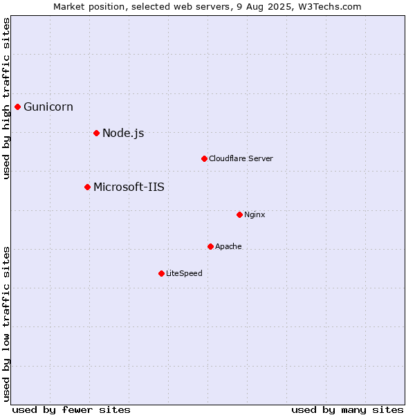 Market position of Node.js vs. Microsoft-IIS vs. Gunicorn