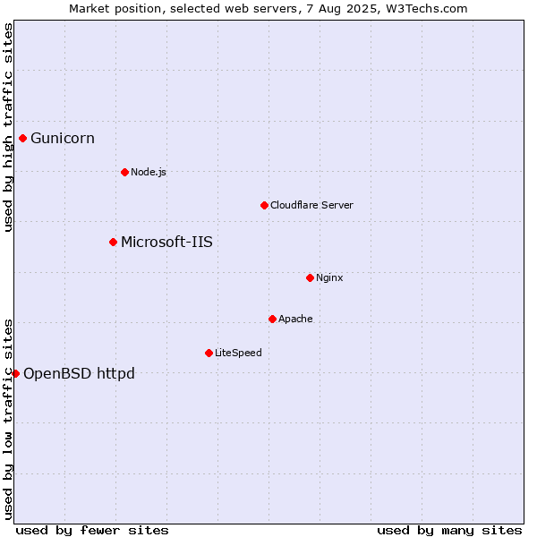 Market position of Microsoft-IIS vs. Gunicorn vs. OpenBSD httpd