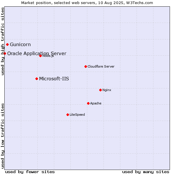 Market position of Microsoft-IIS vs. Gunicorn vs. Oracle Application Server