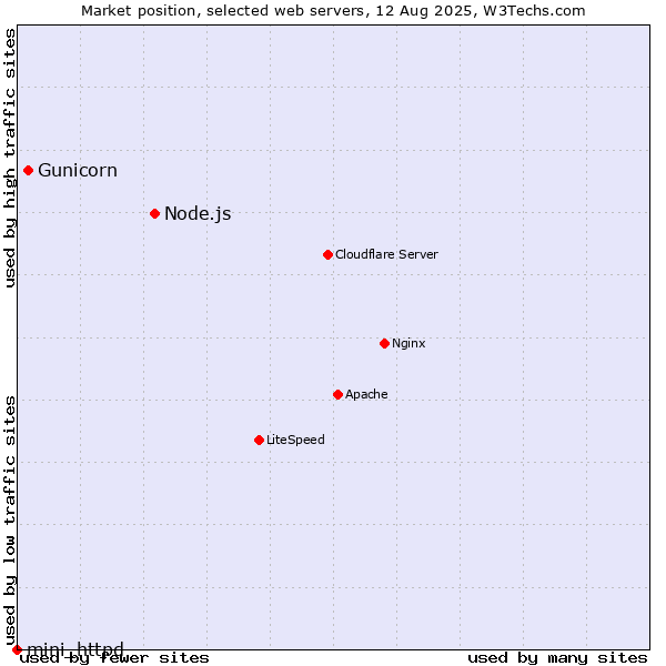 Market position of Node.js vs. Gunicorn vs. mini_httpd