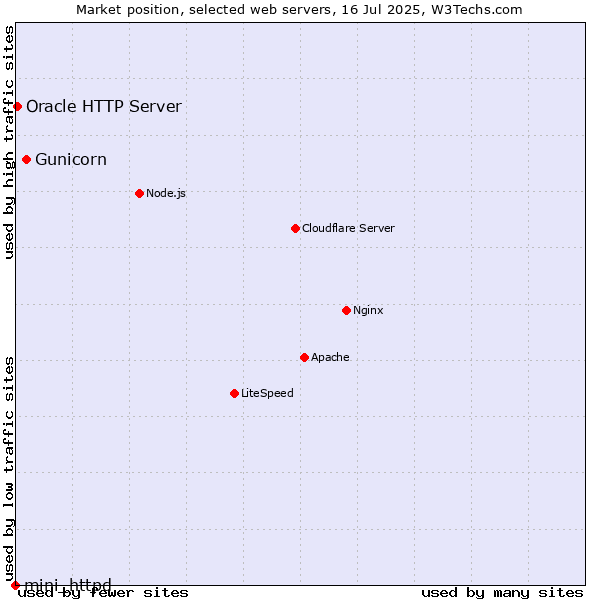 Market position of Gunicorn vs. Oracle HTTP Server vs. mini_httpd