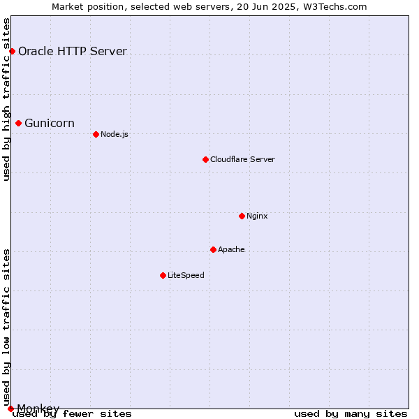 Market position of Gunicorn vs. Oracle HTTP Server vs. Monkey